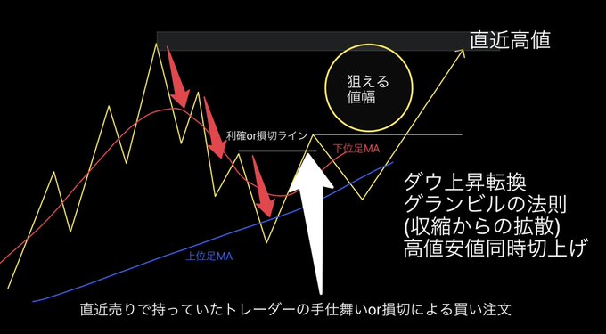 キントレーダーさんの手法 - 永久保存版 ロングのチャートパターン